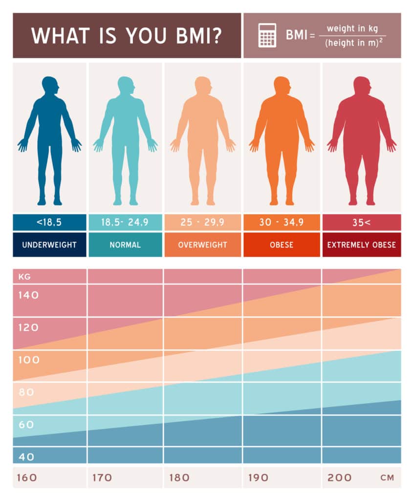 Tabel med skala for normal BMI for mænd, kvinder, børn og voksne